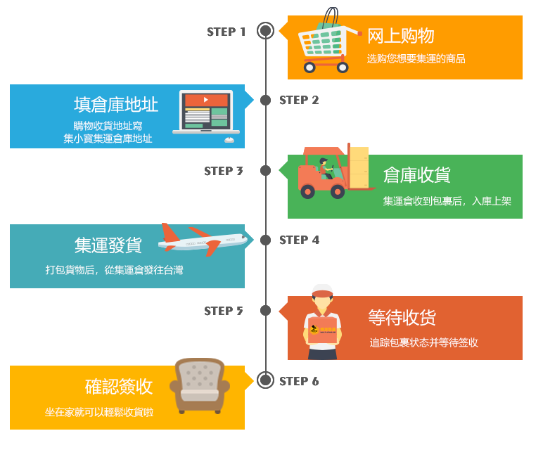 臺灣集運(yùn)流程 臺灣集運(yùn)教學(xué)